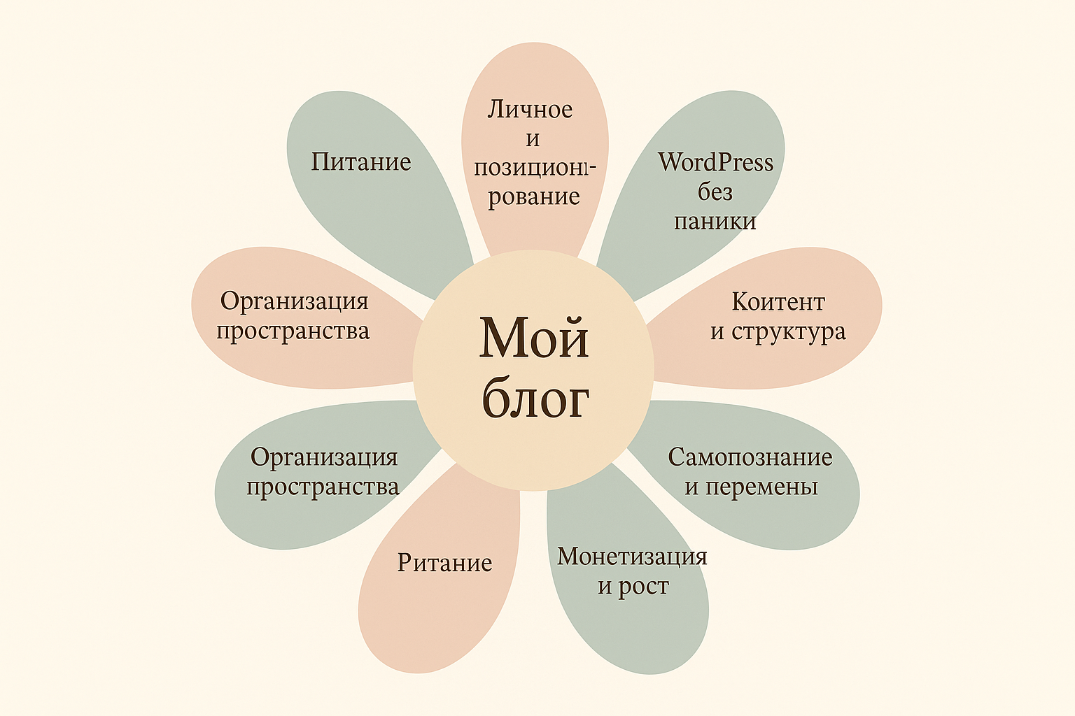 Ромашка с рубриками блога: Личное и позиционирование, Блог с нуля, WordPress без паники, Контент и структура, Самопознание и перемены, Монетизация и рост, Организация пространства, Питание.